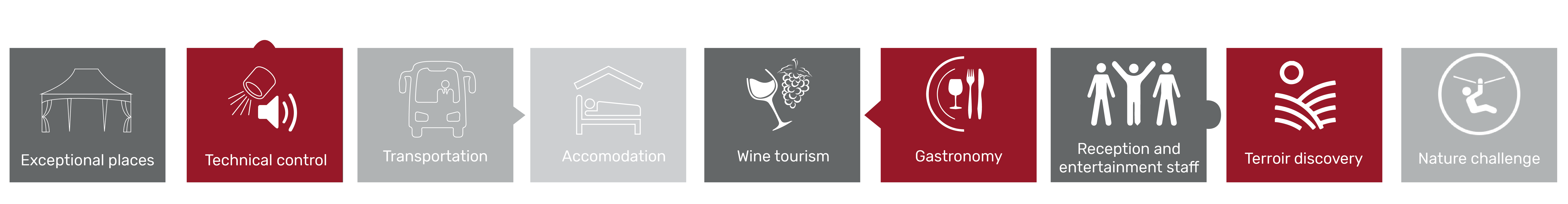 exceptional places, technical control, transportation, accommodation, wine tourism, gastronomy, challenge